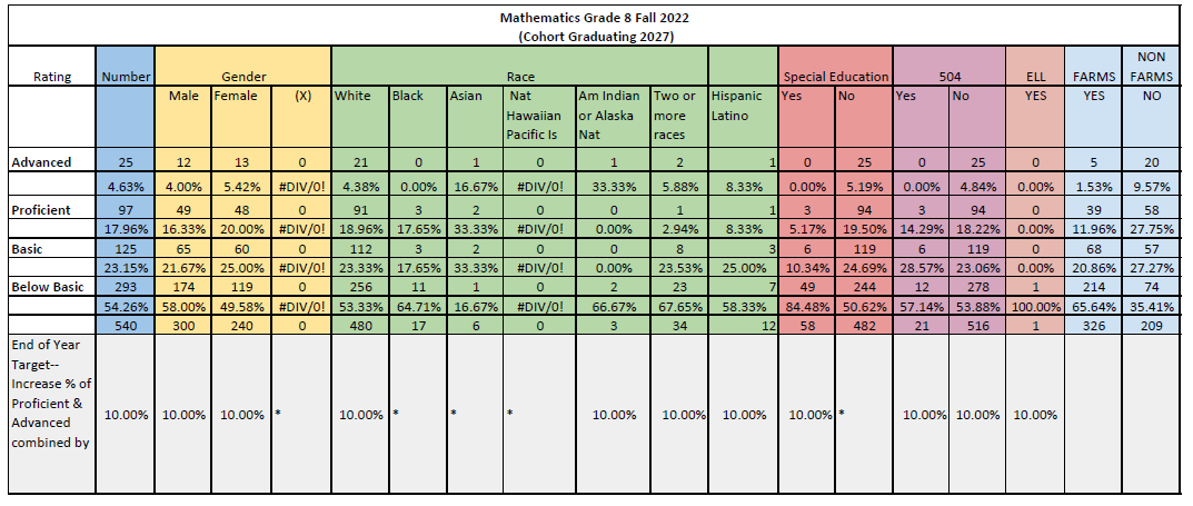 Mathematics Grade 8 Fall 2022 diagnostic data by subgroup with EOY targets.